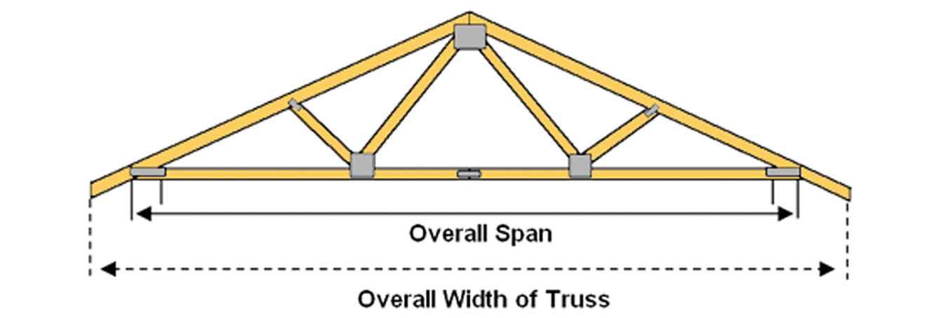 Are Roof Trusses Included In Menard's 11 Rebates